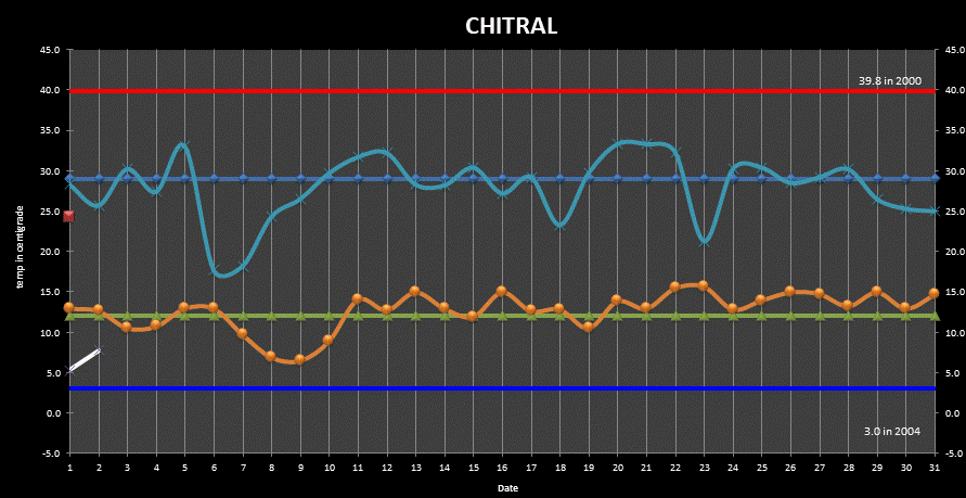 Chitral Min Max Temperatures